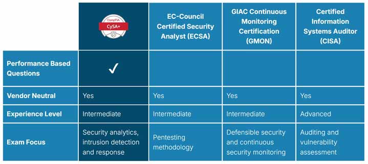 CySA+ CS0-003 certification badge with 100% pass guarantee and fast-track option