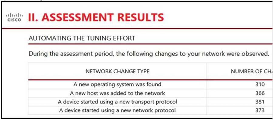 300-710 exam Free Dumps