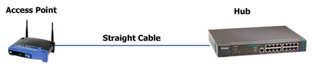 Access Point to Hub