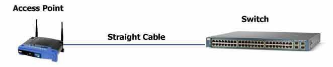 Access Point to Switch