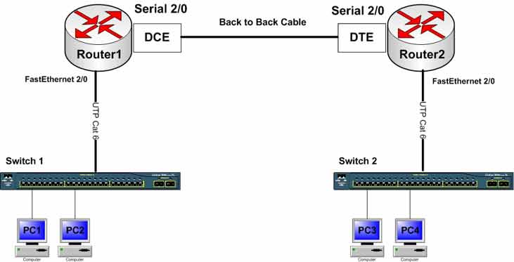 Cisco router running-config copied into Notepad and saved as Config.txt backup file