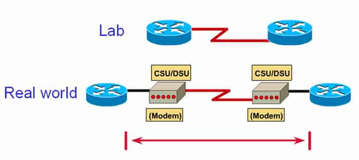 Lab vs real-world WAN connection: direct router-to-router back-to-back cable versus CSU/DSU with modems