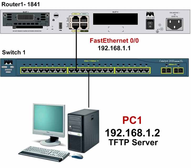 Cisco TFTP Server interface showing router configuration file backup and restore operations