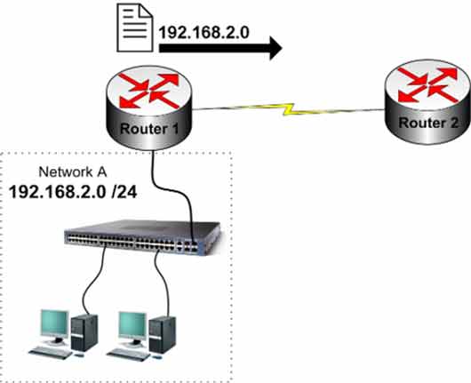 Classful routing protocol diagram showing Router1 advertising network to Router2 without subnet mask