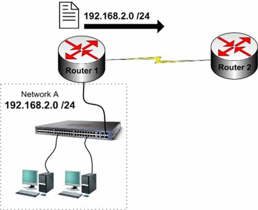 Classless routing protocol diagram showing Router1 advertising network with subnet mask to Router2