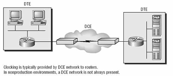 Connect CSU/DSU to Cisco Router