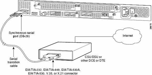 Cisco router synchronous serial port (DB-26) connected to external CSU/DSU via serial transition cable