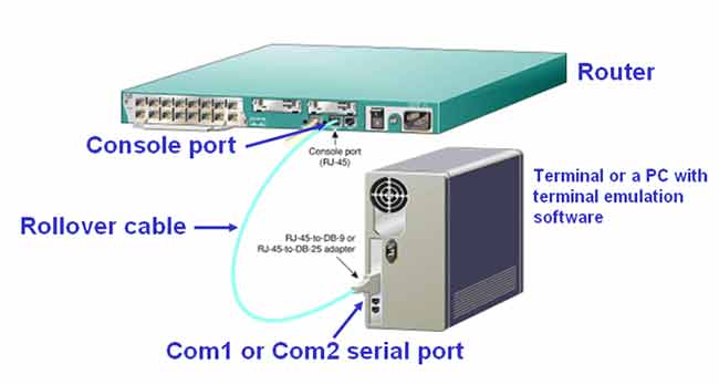 Cisco router Console port (RJ-45) connected to a PC COM1 or COM2 serial port via rollover cable and adapter