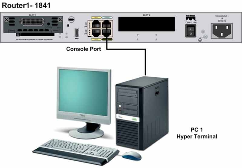 Cisco router connected to a desktop PC via console port and rollover cable for configuration