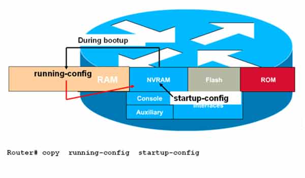 Copy running-config startup-config