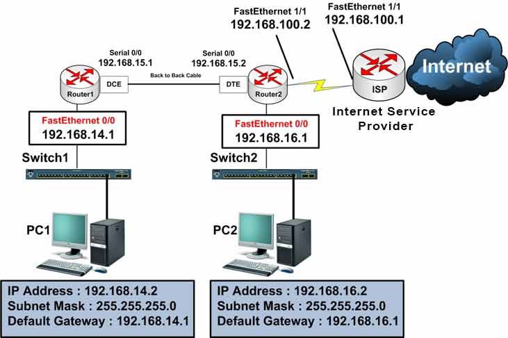 EIGRP default route distribution showing redistribute static injecting 0.0.0.0 route to all routers