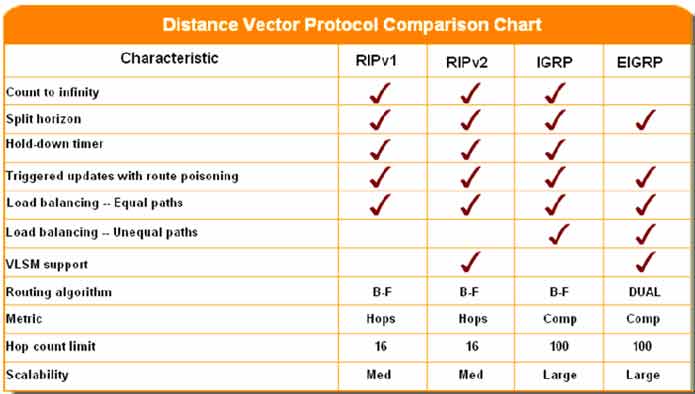 Distance vector Comparison