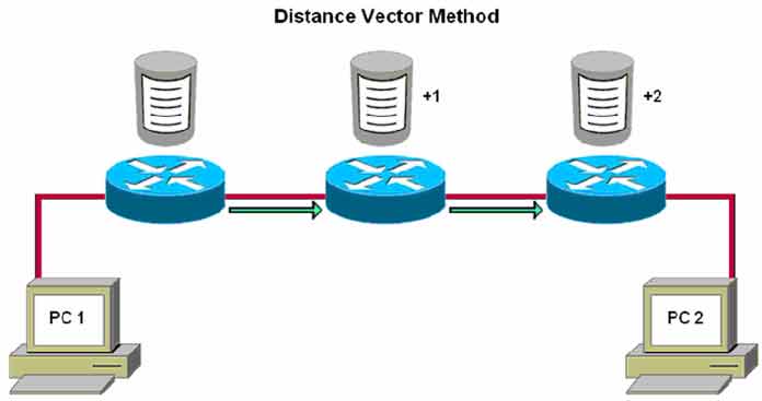 Distance vector Method