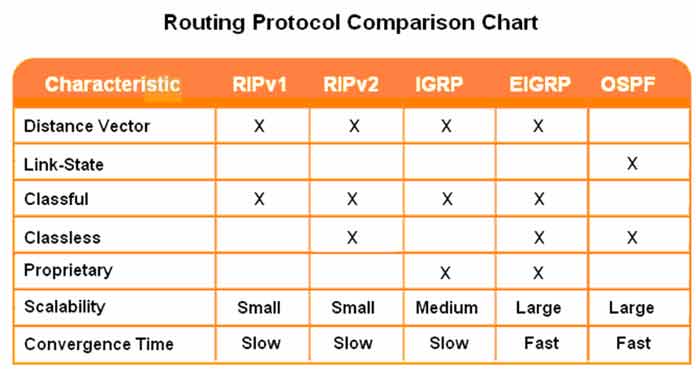 Distance Vector and Link state Comparison