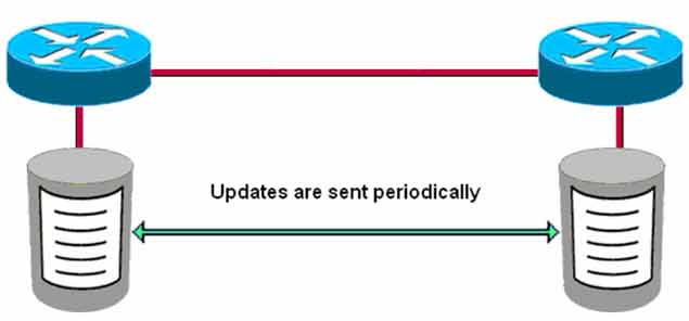 Distance vector period