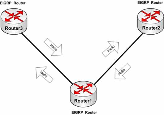 Three Cisco EIGRP routers exchanging Hello packets every 5 seconds for neighbor discovery