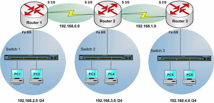 Cisco EIGRP configuration showing router eigrp 100 command and network statements on three routers