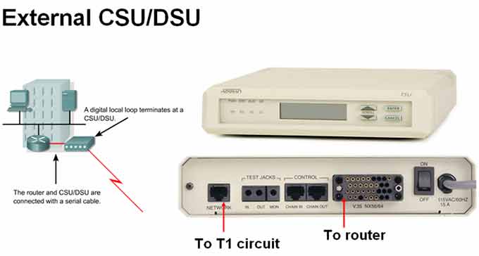 External CSU/DSU front and back view with ports for T1 circuit and router serial connection
