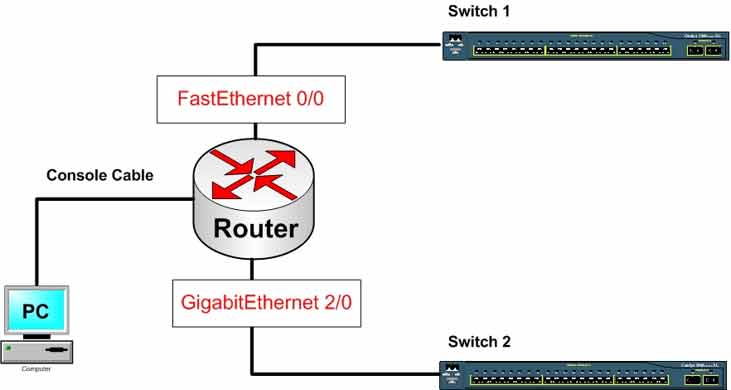 Cisco router LAN interface configuration showing FastEthernet 0/0 and GigabitEthernet 2/0 with IP addresses