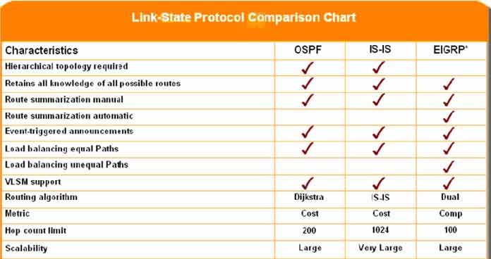 Link state Comparison