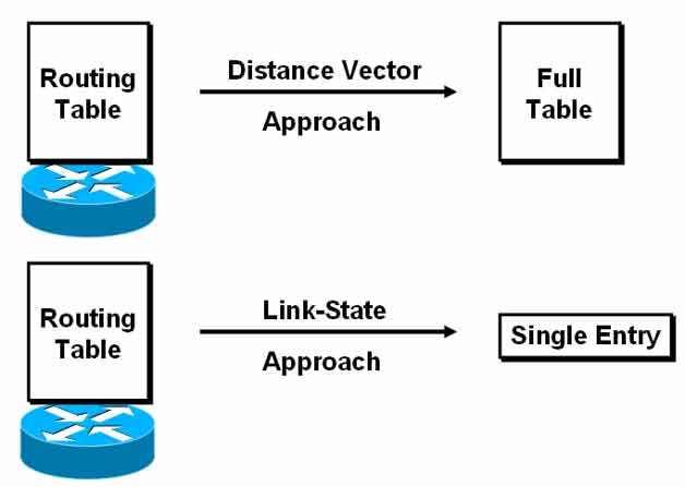 Link state Routing Update