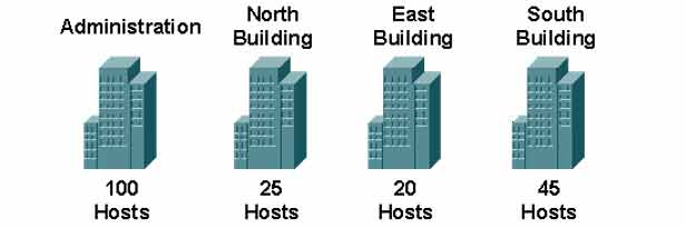 Network Subnetting Buildings with different IP requirements