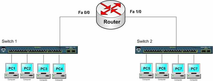 Cisco router with Fa 0/0 and Fa 1/0 connected to two switches, each with four PCs on the LAN
