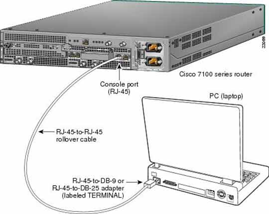 Cisco router console port (RJ-45) connected to a laptop via rollover cable and DB-9 adapter