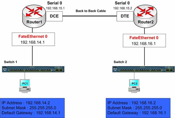 RIP troubleshooting with debug ip rip output showing update messages between two Cisco routers