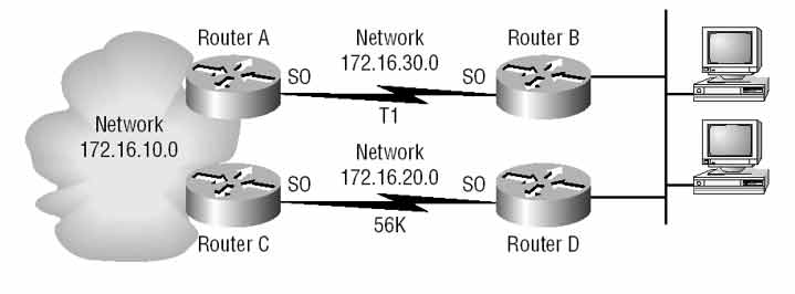 RIP metric problem diagram showing equal hop count across T1 and 56 Kbps links causing poor load balancing