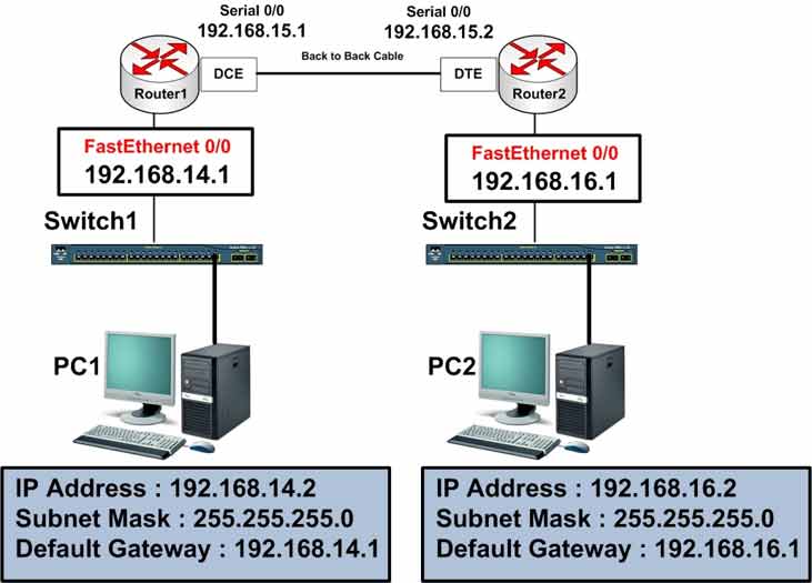 Cisco router RIP configuration showing router rip command and network statements for two subnets