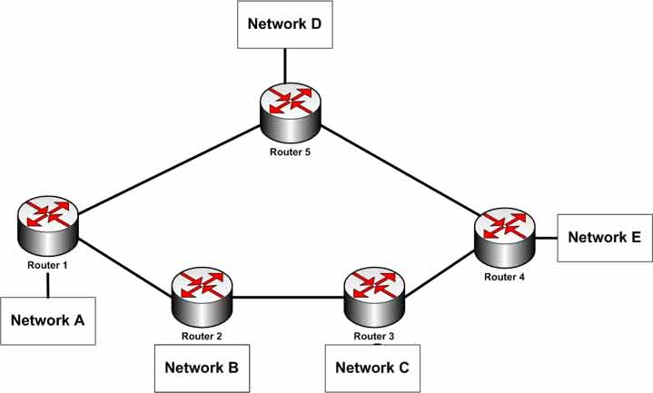 RIP metric calculation diagram showing hop count comparison between two paths to Network E