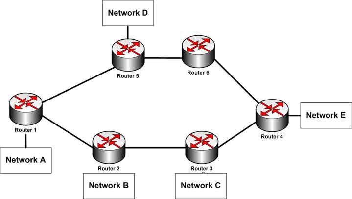 RIP equal-metric load balancing diagram showing two 3-hop paths from Router1 to Network E