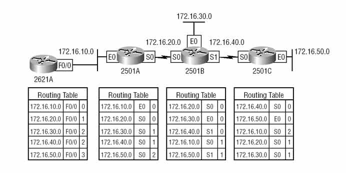 Diagram: Routing tables After and after RIP configuration — appears here.