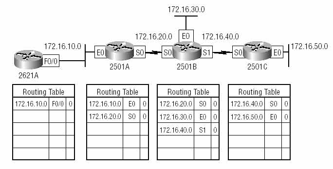 Cisco routing tables before and after RIP configuration showing C-coded and R-coded routes