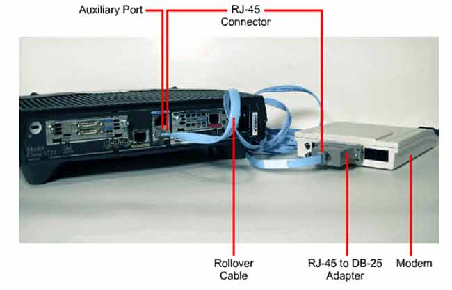 Cisco router AUX port connected to external modem for dial-up remote access via phone line