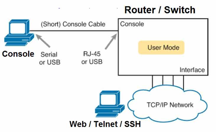 Cisco router access methods diagram showing Console, AUX, Telnet, SSH, and HTTP/HTTPS connections