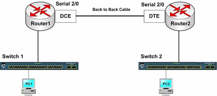 Two Cisco routers connected via Serial 2/0 interfaces with back-to-back cable, DCE on Router1 and DTE on Router2