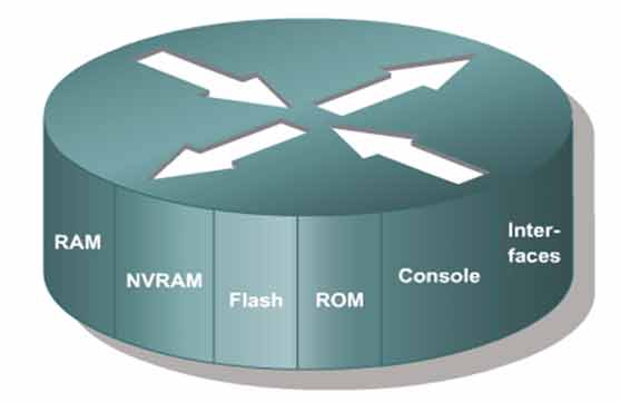Cisco router components diagram showing RAM, NVRAM, Flash, ROM, Console, and Interfaces
