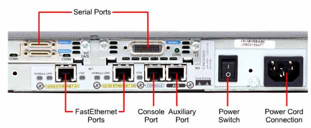 Cisco router back panel showing Serial, FastEthernet, Console, Auxiliary ports, power switch, and power connection