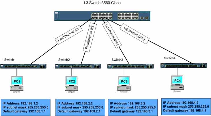 Cisco 3560 Layer 3 switch routing between 4 subnets via routed ports FastEthernet 0/1 to 0/4
