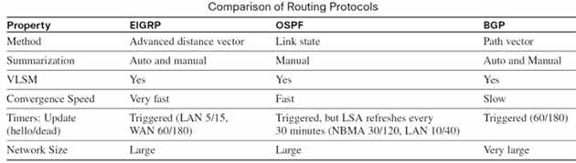 Routing protocol comparison table showing RIP, OSPF, and EIGRP side by side