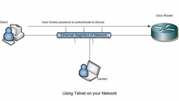 Telnet vs SSH security comparison showing hacker capturing unencrypted Telnet password on the network