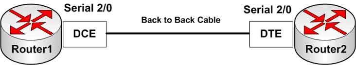 Cisco router serial interface configuration: Serial 2/0 with IP address, clock rate, and no shutdown