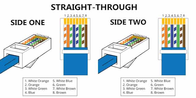 Straight-through cable wiring diagram showing T568B pinout on both RJ-45 ends with color codes