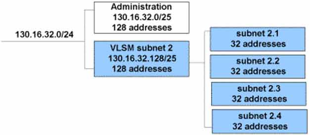 Subnetting Splitting /25 into four /27 subnets