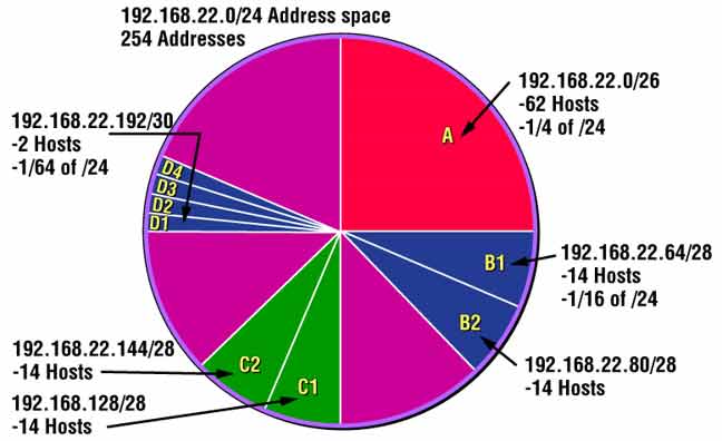 Subnetting 192.168.22.0/24 split into subnets with different mask lengths