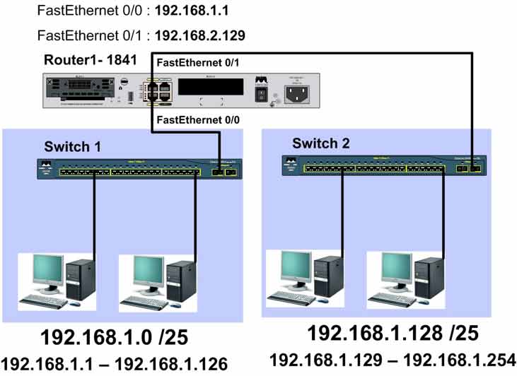 Subnetting and VLSM 2 Subnets