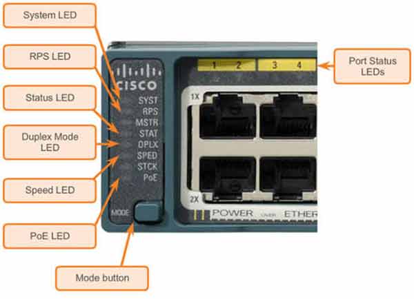 Cisco switch LED panel labeled with System, RPS, Status, Duplex, Speed, PoE LEDs and Mode button