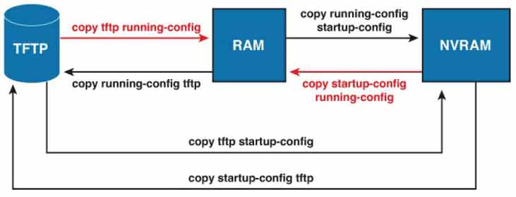 Cisco router file transfer diagram showing copy commands between RAM, NVRAM, Flash, and TFTP server